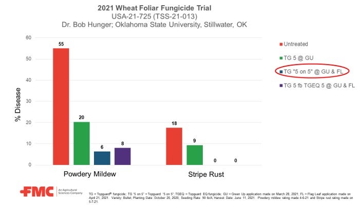 Trial chart