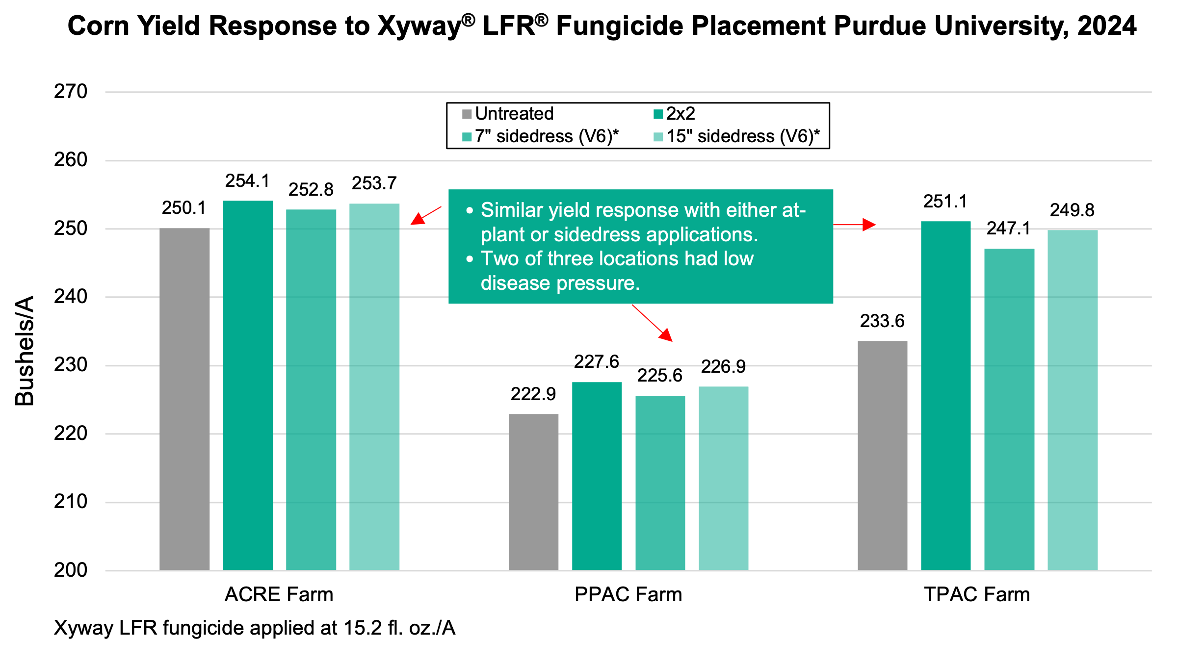 Graph of corn yield response to fungicide placement