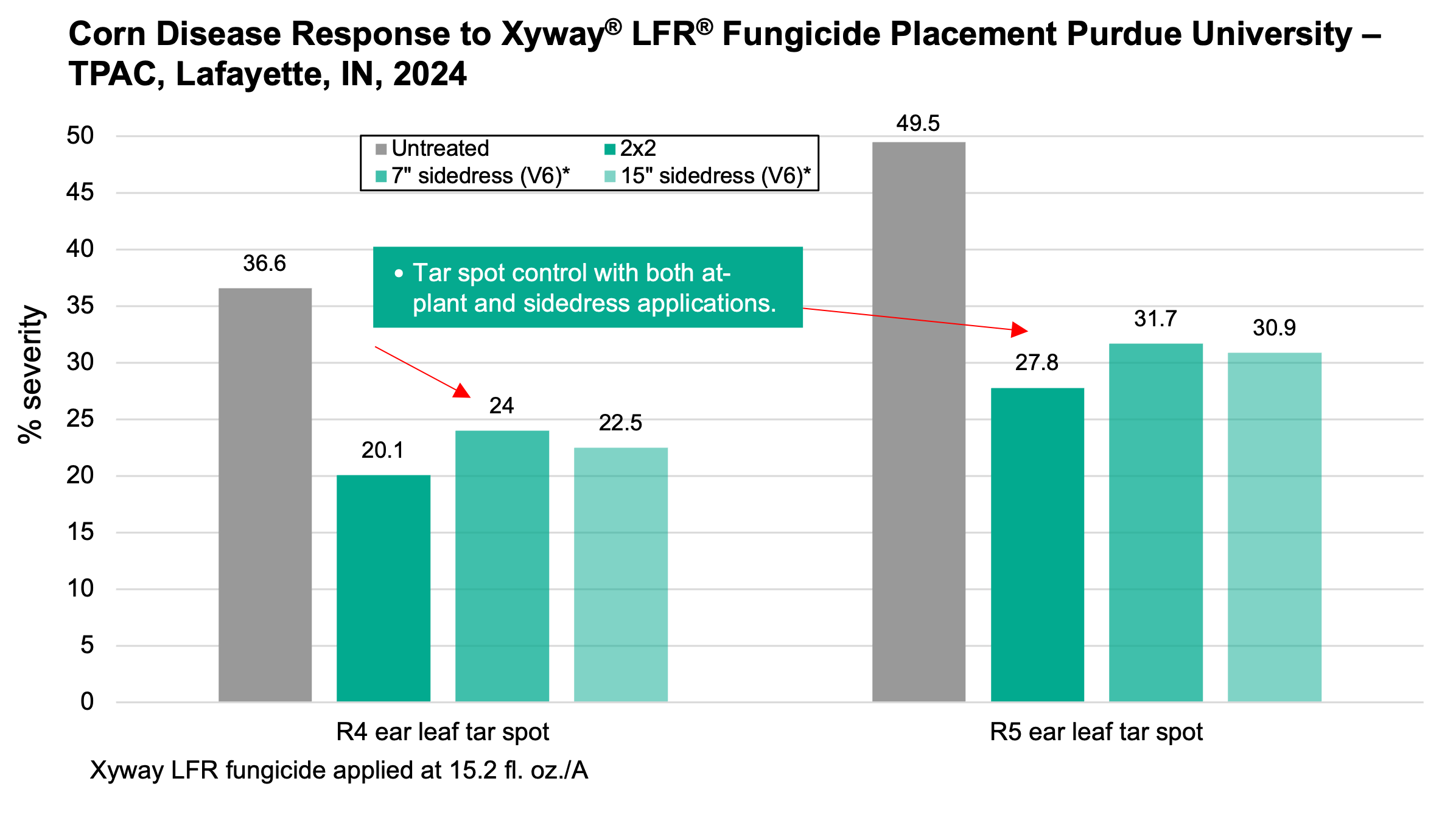 Graph of corn disease response to fungicide