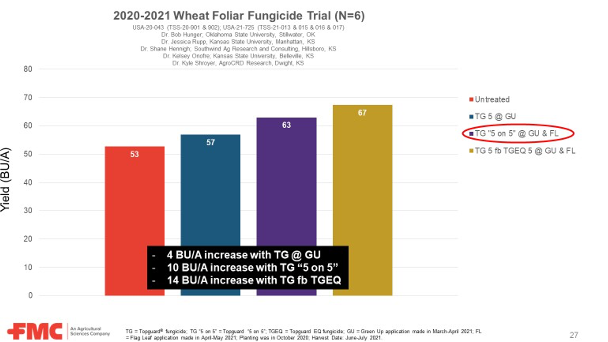 2021 Wheat Foliar Fungicide Trial N=6
