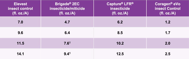 Rate comparison table