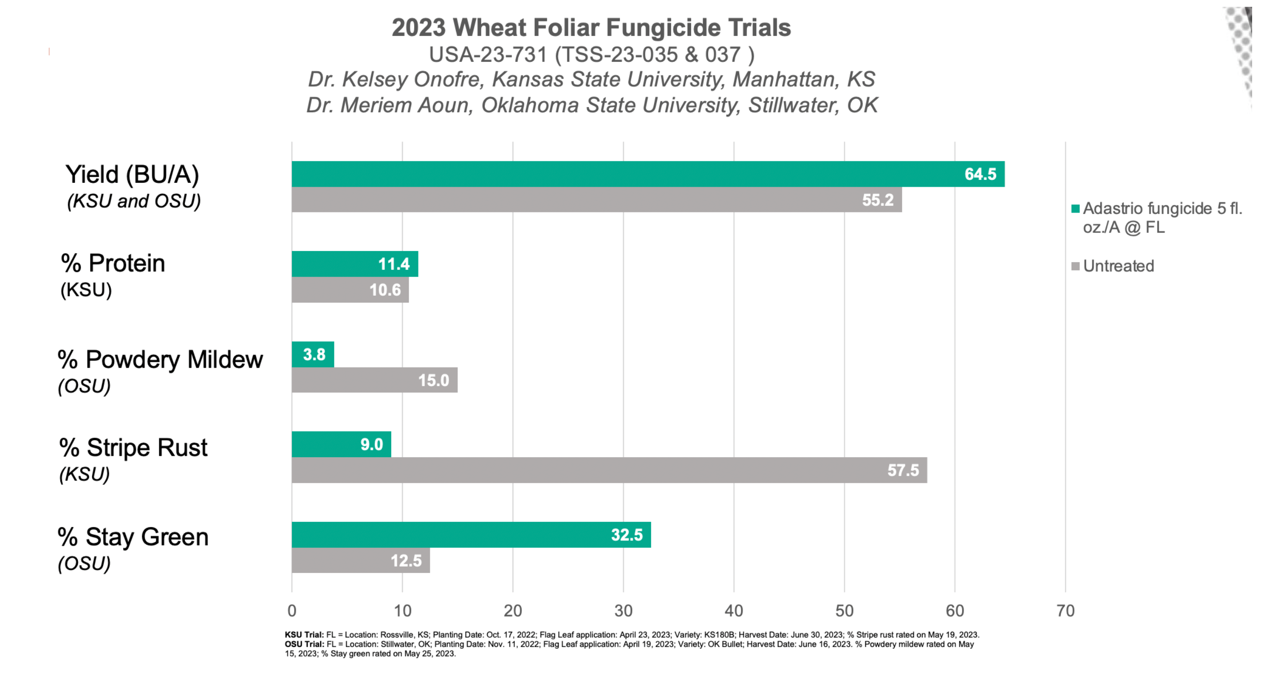 2023 Foliar Wheat Fungicide Trials graph