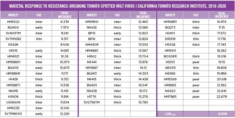 Varietal response to tomato spotted wilt virus