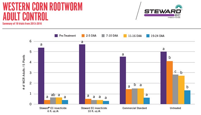 WCR Trial Graph