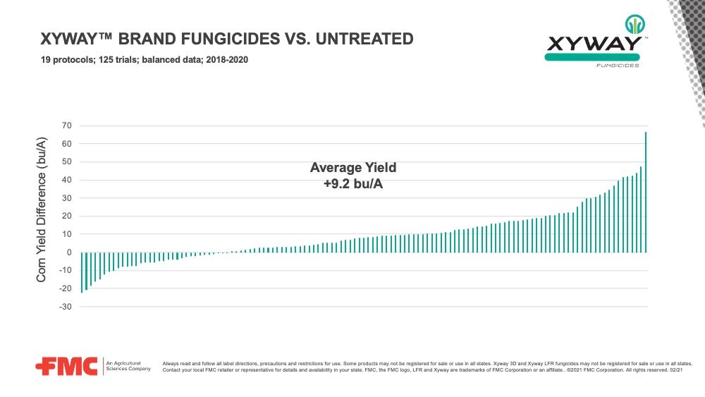 Xyway Brand Fungicides vs Untreated, 125 trials 2018 2020