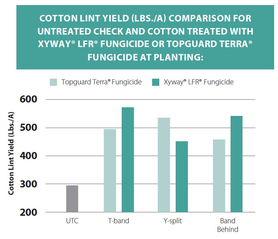 Cotton lint yield (Lbs./A) comparison for untreated check and cotton treated with Xyway® LFR® Fungicide or Topguard Terra® Fungicide at Planting