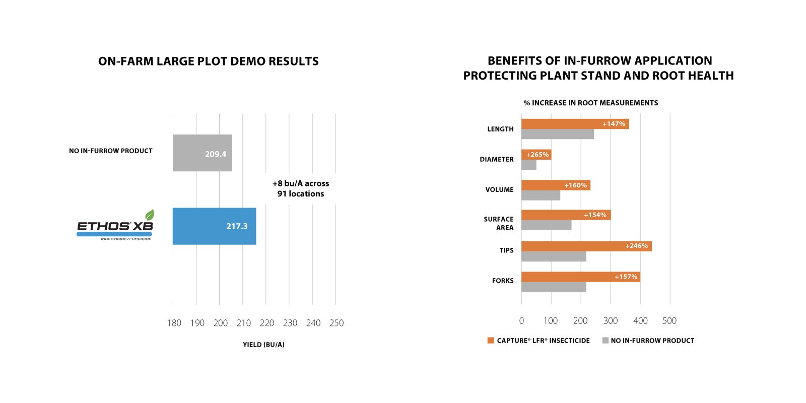 At-Plant Crop Protection | FMC Ag US