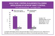 Altacor Insect Control Data