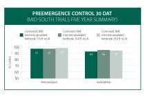 Preemergence Control with Command 3ME Microencapsulated Herbicide 
