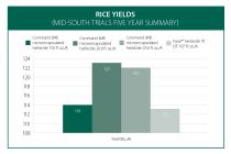 Rice Yields with Command 3ME Microencapsulated Herbicide