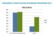 Ethos XB Soybean Yield Response