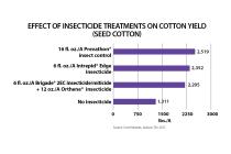 Prevathon Insect Control Cotton Yield