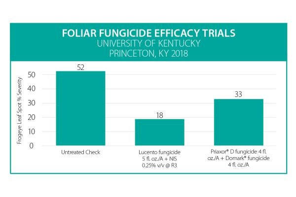 Lucento Fungicide Foliar Efficacy Trials