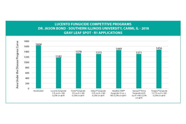 Lucento Fungicide Programs Graph 