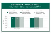 Preemergence Control with Command 3ME Microencapsulated Herbicide