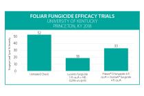 Lucento Fungicide Foliar Efficacy Trials