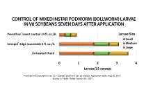 Prevathon Insect Control Soybean Podworm Control
