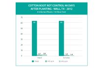Topguard Terra Fungicide Cotton Root Rot Graph