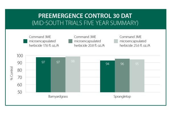 Preemergence Control with Command 3ME Microencapsulated Herbicide