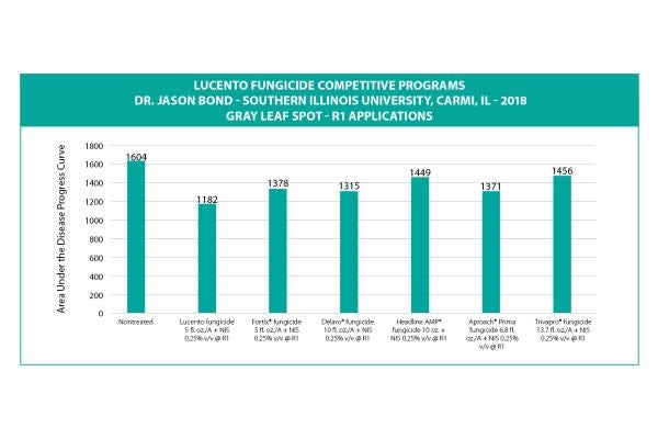 Lucento Fungicide Programs Graph