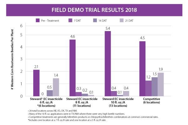 Steward EC Field Trial Results