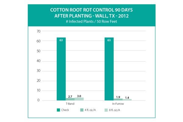 Topguard Terra Fungicide Cotton Root Rot Graph