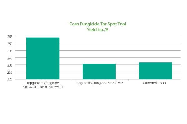 Corn Tar Spot Graph