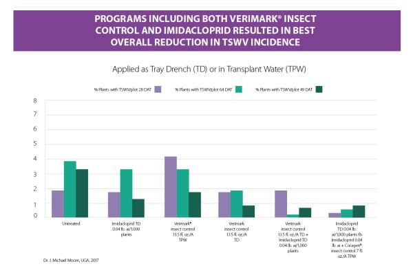Verimark Insect Control Programs Graph